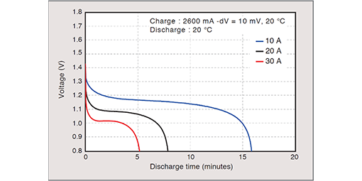 510x255_BK260SCP_discharge-temperature-characteristics_graph_EN