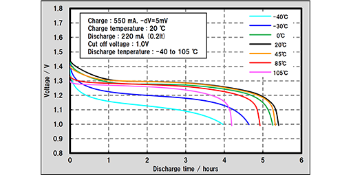 510x255_BK120AAWX_discharge-temperature-characteristics_graph_EN