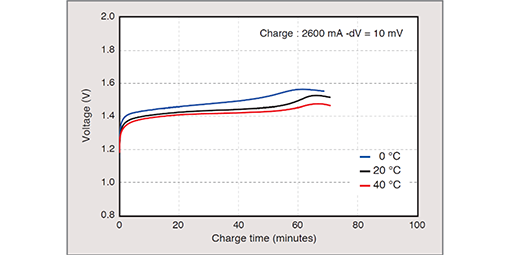 510x255_BK260SCP_charge-temperature-characteristics_graph_EN