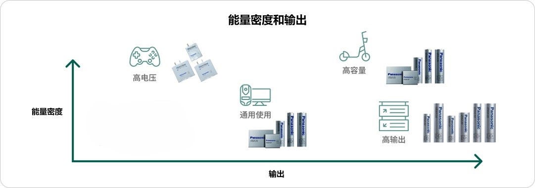 介绍我们锂离子电池的丰富产品阵容,采用能量密度和输出的矩阵。我们提供高容量、高输出、高电压、通用使用和小型。
