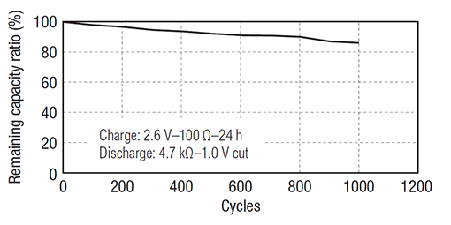 510x255_CTL920F_cycle-life-characteristics_graph_EN