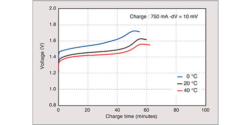 510x255_BK80AAAB_charge-temperature-characteristics_graph_EN