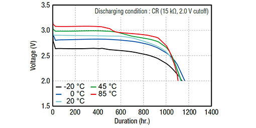 510x255_CR2032A_discharge-temperature-characteristics_graph_EN