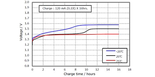 510x255_BK120AAHU_charge-temperature-characteristics_graph_EN