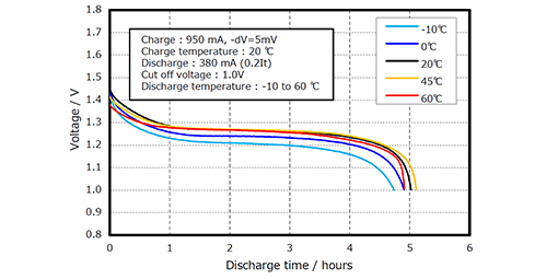 510x255_BK200AAP_discharge-temperature-characteristics_graph_EN