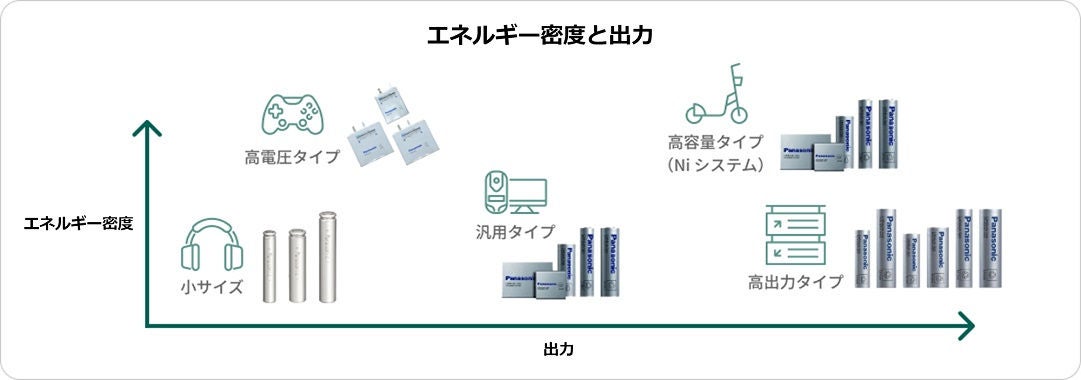 リチウムイオン電池のラインアップ