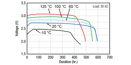510x255_BR1225A_discharge-temperature-characteristics_graph_EN