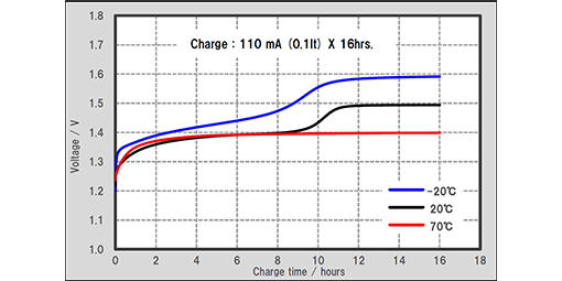 510x255_BK120AAWX_charge-temperature-characteristics_graph_EN