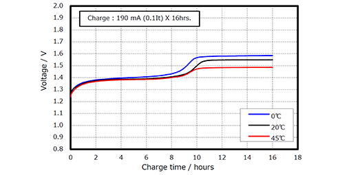 510x255_BK200AAP_charge-temperature-characteristics_graph_EN