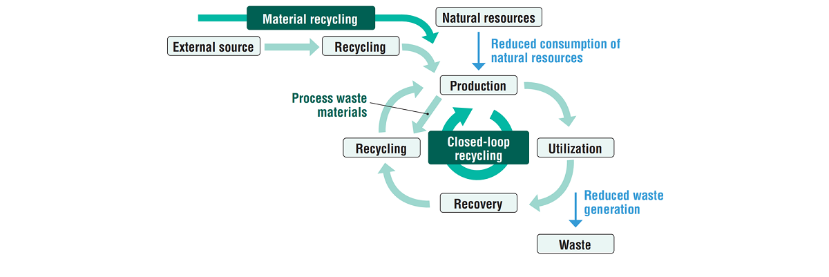 Circular Economy Initiatives