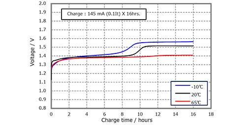 510x255_BK150AAH_charge-temperature-characteristics_graph_EN