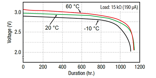 510x255_CR2032_discharge-temperature-characteristics_graph_EN