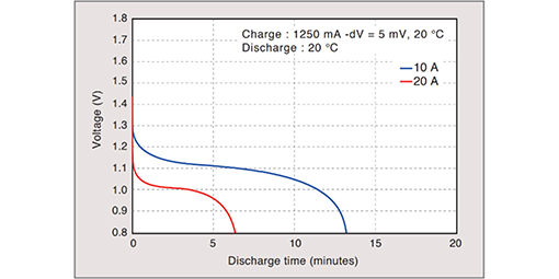 510x255_BK250SCH_discharge-temperature-characteristics_graph_EN
